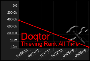 Total Graph of Doqtor