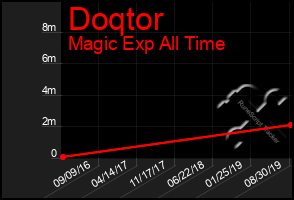 Total Graph of Doqtor