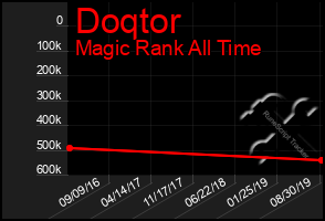 Total Graph of Doqtor
