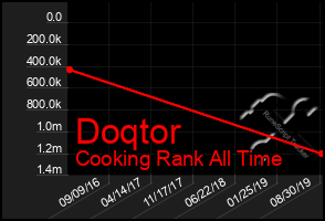Total Graph of Doqtor