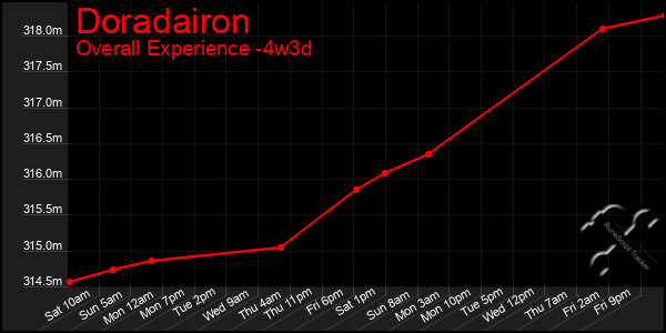 Last 31 Days Graph of Doradairon