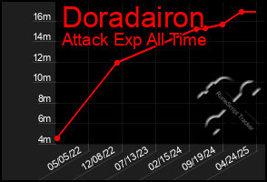 Total Graph of Doradairon