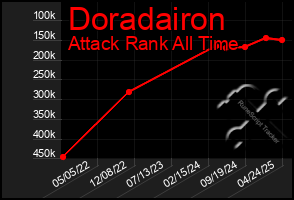 Total Graph of Doradairon