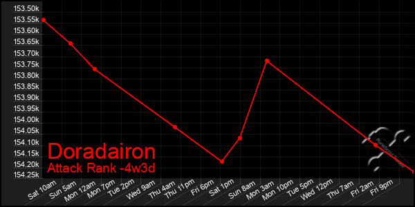 Last 31 Days Graph of Doradairon