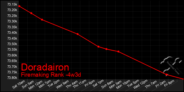 Last 31 Days Graph of Doradairon