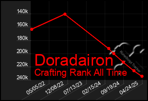 Total Graph of Doradairon