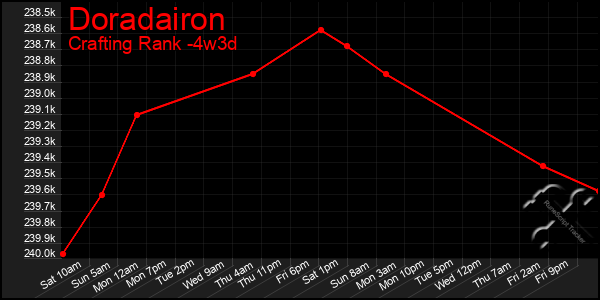 Last 31 Days Graph of Doradairon