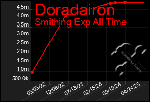 Total Graph of Doradairon