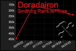 Total Graph of Doradairon