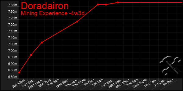 Last 31 Days Graph of Doradairon