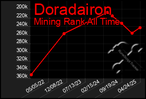 Total Graph of Doradairon