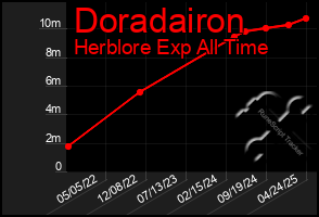 Total Graph of Doradairon
