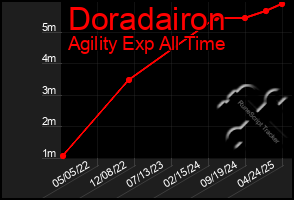 Total Graph of Doradairon