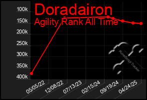 Total Graph of Doradairon