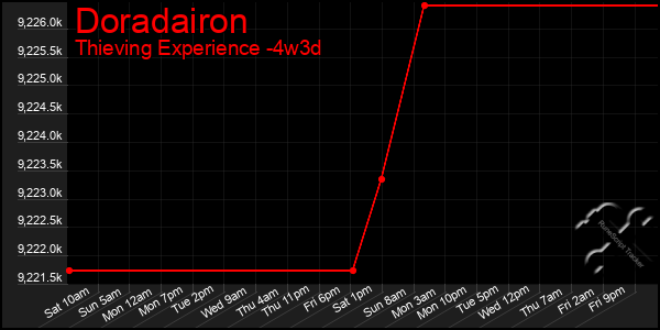 Last 31 Days Graph of Doradairon