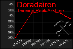 Total Graph of Doradairon