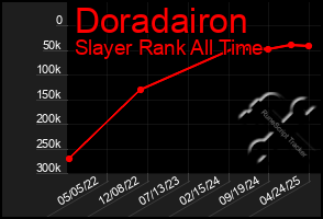 Total Graph of Doradairon