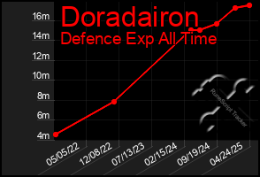 Total Graph of Doradairon
