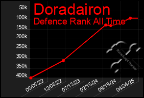 Total Graph of Doradairon