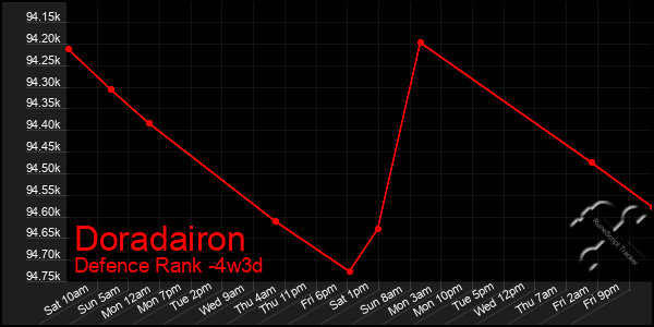 Last 31 Days Graph of Doradairon