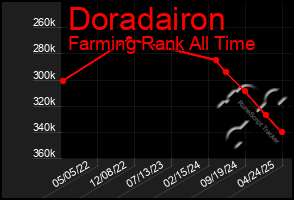 Total Graph of Doradairon