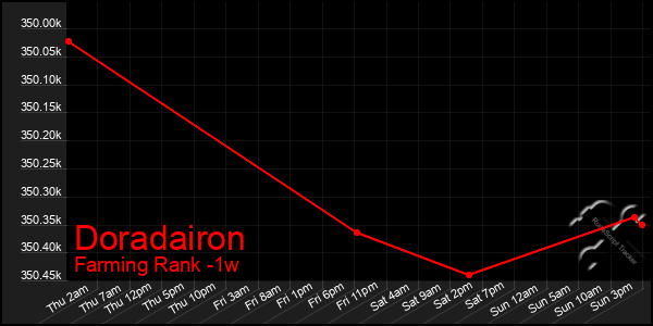 Last 7 Days Graph of Doradairon