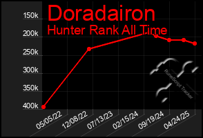 Total Graph of Doradairon