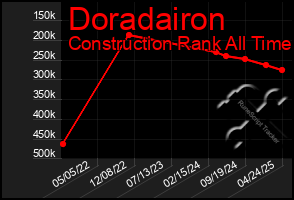 Total Graph of Doradairon