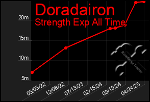 Total Graph of Doradairon