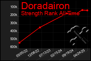 Total Graph of Doradairon