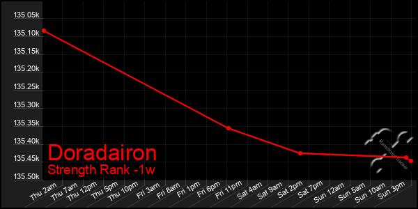 Last 7 Days Graph of Doradairon