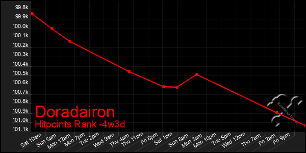 Last 31 Days Graph of Doradairon