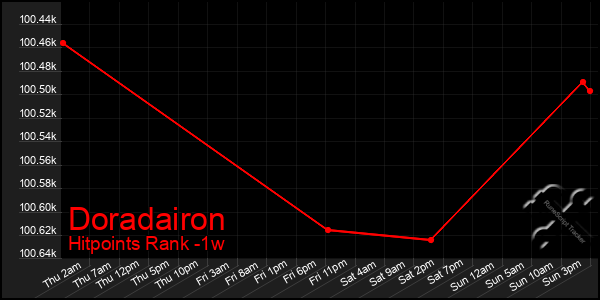 Last 7 Days Graph of Doradairon