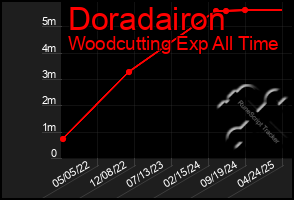 Total Graph of Doradairon
