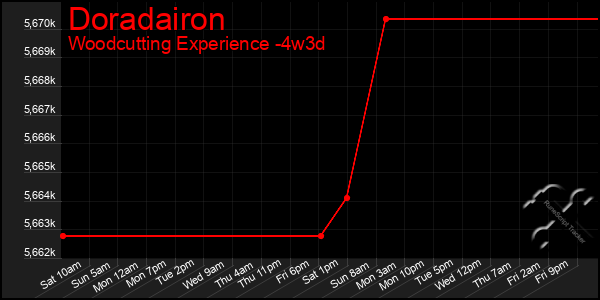 Last 31 Days Graph of Doradairon