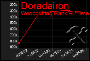 Total Graph of Doradairon