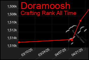 Total Graph of Doramoosh