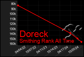 Total Graph of Doreck