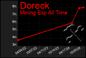 Total Graph of Doreck