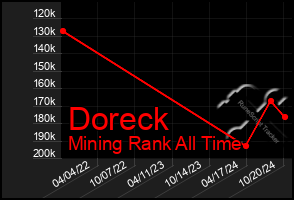 Total Graph of Doreck