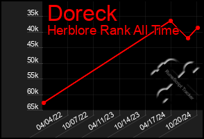 Total Graph of Doreck