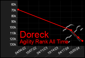 Total Graph of Doreck