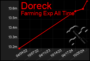 Total Graph of Doreck