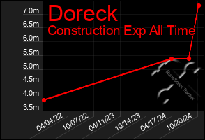 Total Graph of Doreck