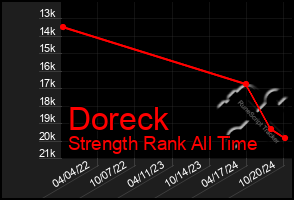 Total Graph of Doreck