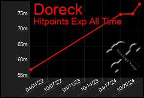 Total Graph of Doreck