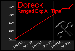 Total Graph of Doreck