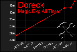 Total Graph of Doreck