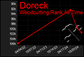 Total Graph of Doreck