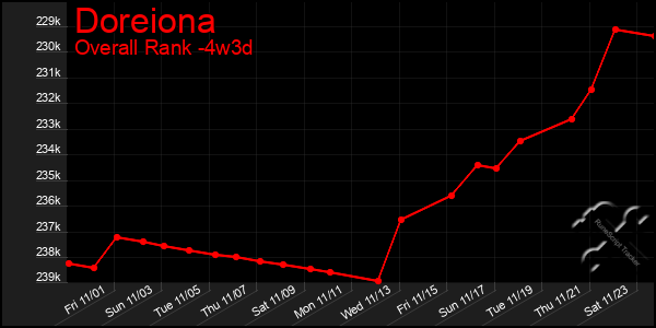 Last 31 Days Graph of Doreiona